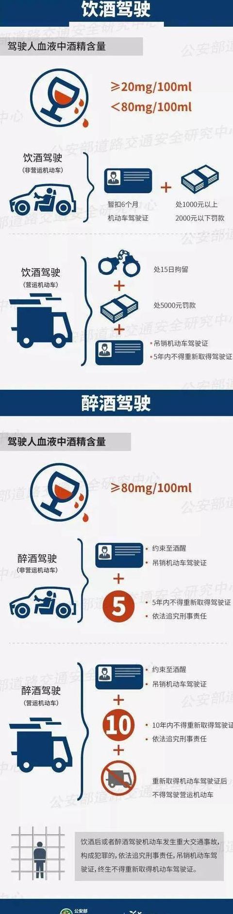 酒后驾驶三种处罚
