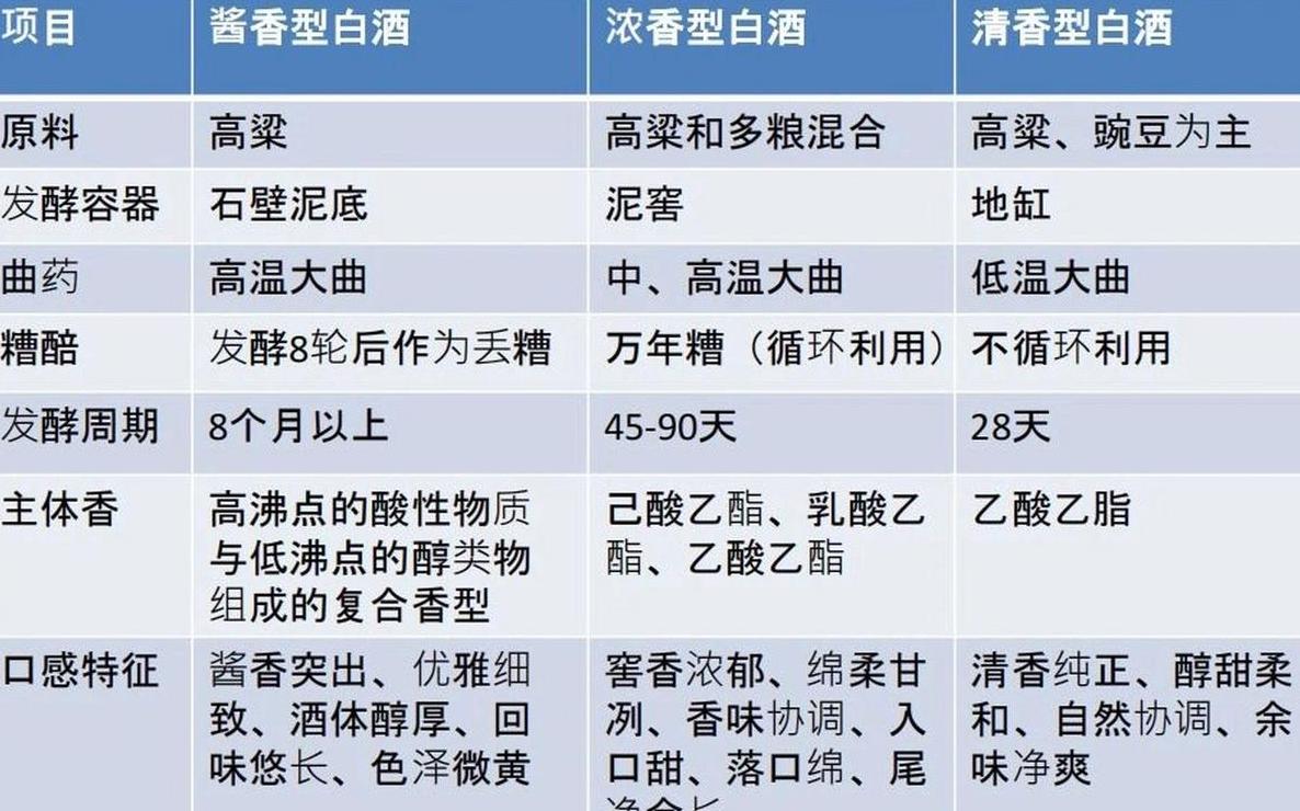 详解白酒七种香型：风味与区别全解析