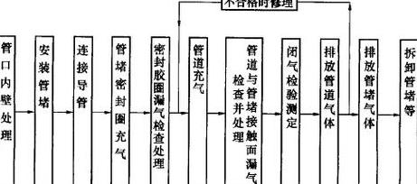 给排水管道施工与验收规范全解析