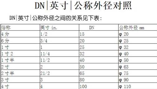 水管直径对照表：4分管、6分管及1寸水管尺寸解析