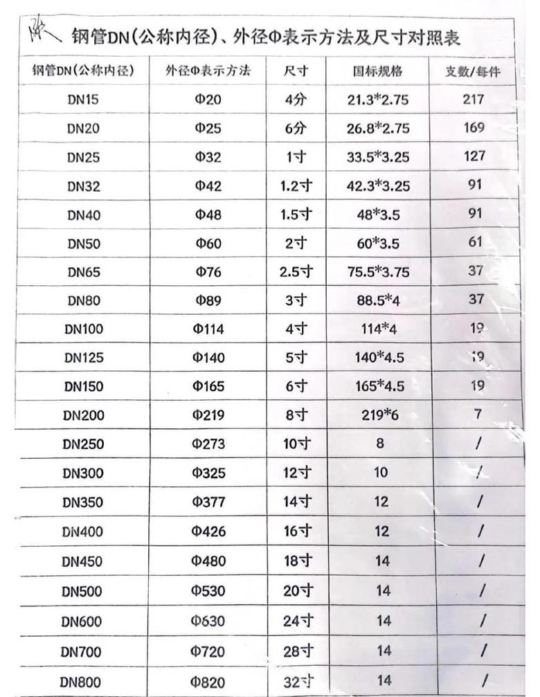 水管尺寸1寸、4分、6分换算及含义解析