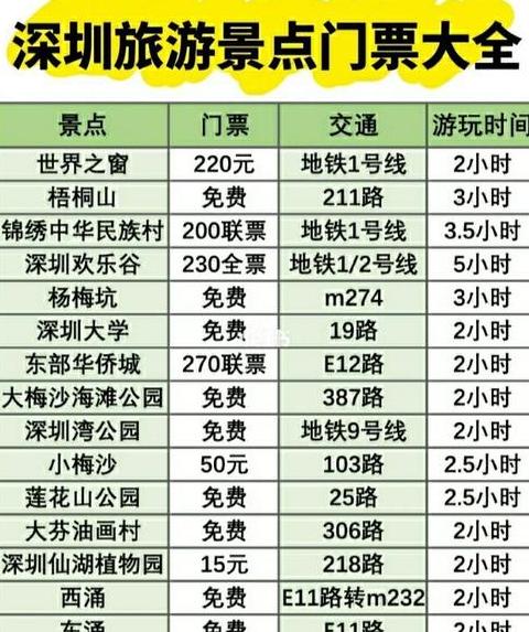 去深圳旅游攻略和费用是多少