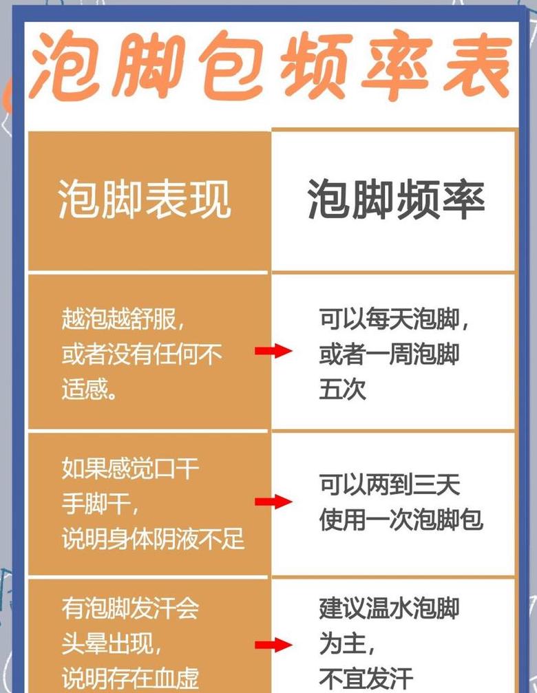 晚间9点泡脚，38-43℃水温，掌握泡脚最佳时间和温度