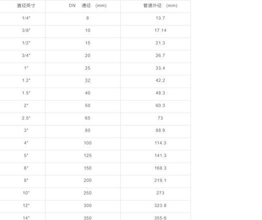 1寸2管外径详解及热镀锌钢管规格型号对照表