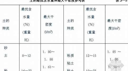 回填土过湿处理与水泥加固技巧