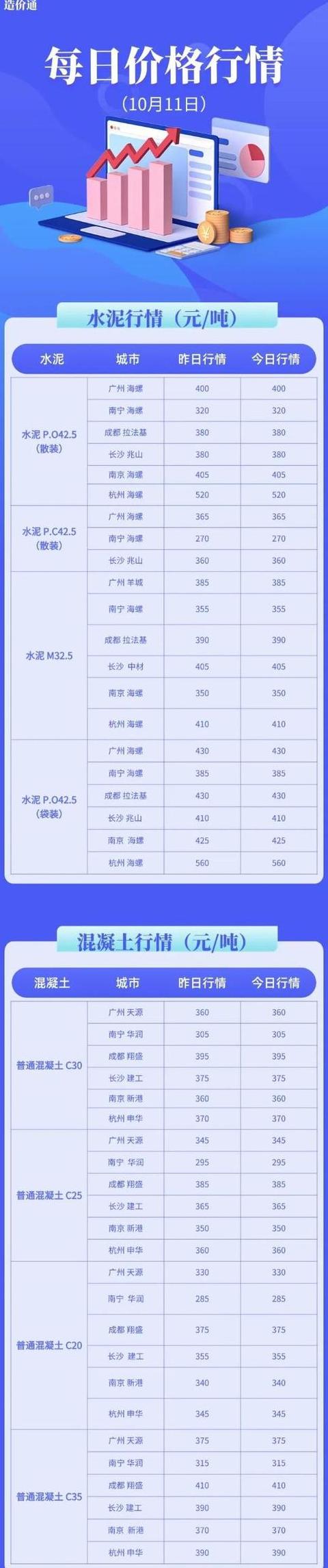 装修选325水泥还是425？325水泥价格行情一览