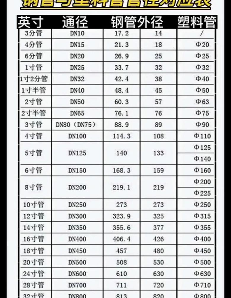 焊管尺寸1/2、3/4、1又1/2具体指多少管径？