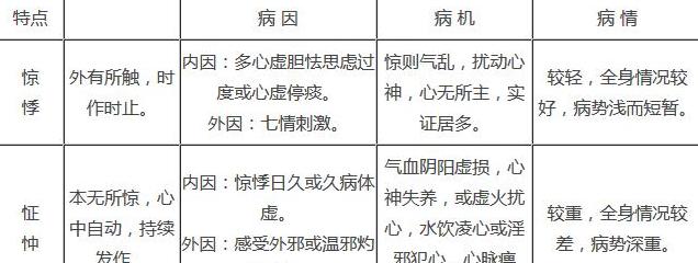 心悸怔忡读音解析及常见用法